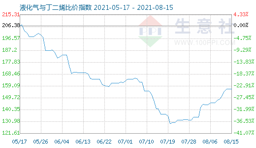 8月15日液化气与丁二烯比价指数图