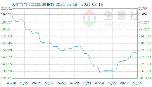 8月16日液化气与丁二烯比价指数图