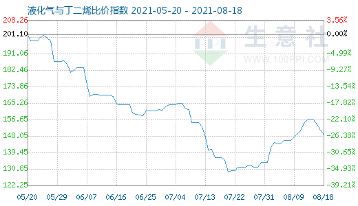 8月18日液化气与丁二烯比价指数图