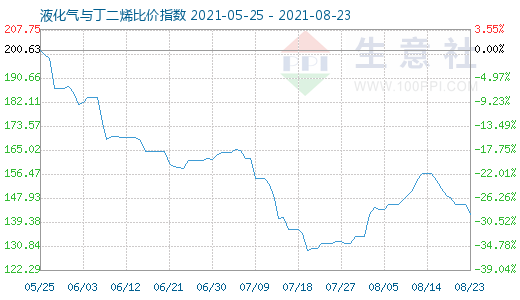 8月23日液化气与丁二烯比价指数图