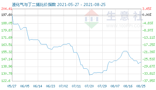 8月25日液化气与丁二烯比价指数图