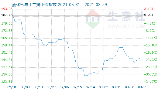 8月29日液化气与丁二烯比价指数图