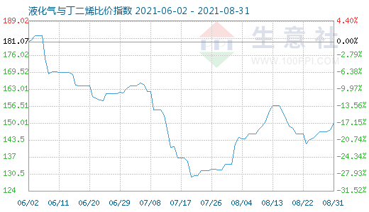 8月31日液化气与丁二烯比价指数图