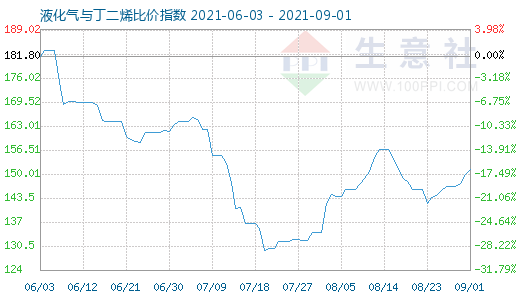 9月1日液化气与丁二烯比价指数图