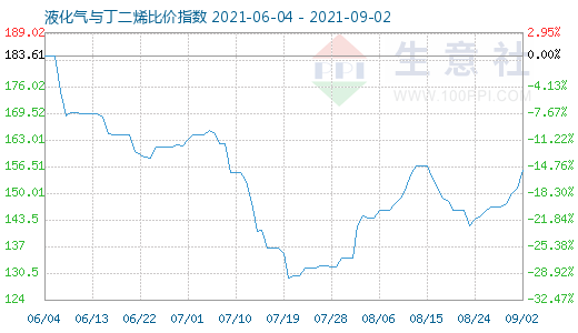 9月2日液化气与丁二烯比价指数图