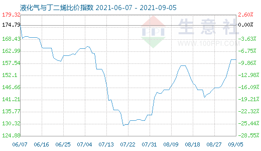 9月5日液化气与丁二烯比价指数图