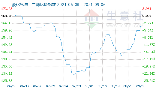 9月6日液化气与丁二烯比价指数图