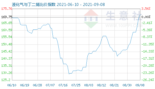 9月8日液化气与丁二烯比价指数图