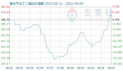 9月9日液化气与丁二烯比价指数图