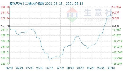 9月13日液化气与丁二烯比价指数图