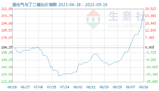 9月16日液化气与丁二烯比价指数图