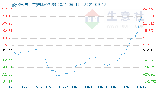 9月17日液化气与丁二烯比价指数图