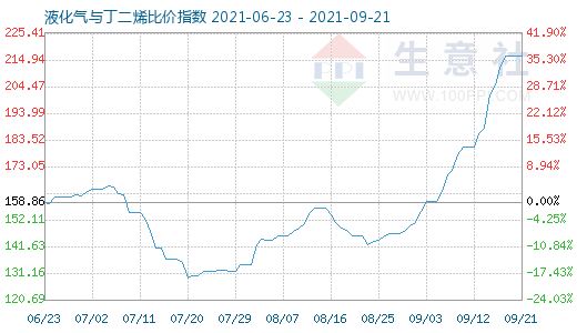 9月21日液化气与丁二烯比价指数图