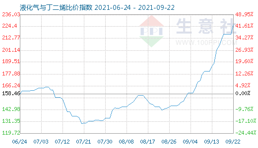 9月22日液化气与丁二烯比价指数图