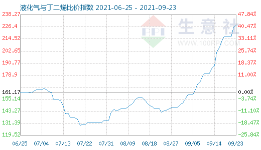 9月23日液化气与丁二烯比价指数图