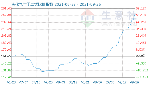 9月26日液化气与丁二烯比价指数图