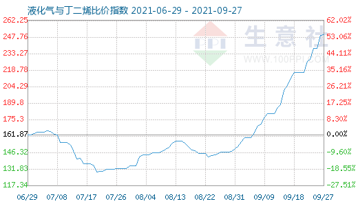 9月27日液化气与丁二烯比价指数图