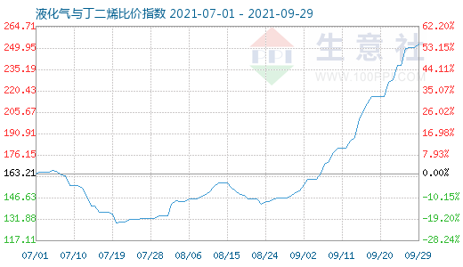 9月29日液化气与丁二烯比价指数图