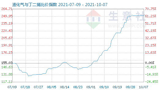 10月7日液化气与丁二烯比价指数图