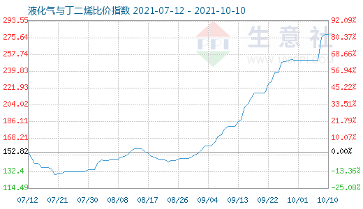 10月10日液化气与丁二烯比价指数图