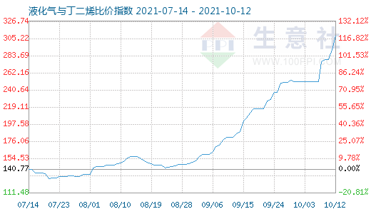 10月12日液化气与丁二烯比价指数图