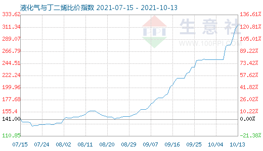 10月13日液化气与丁二烯比价指数图