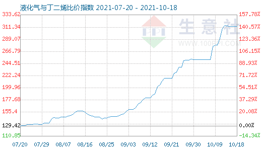 10月18日液化气与丁二烯比价指数图