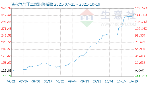 10月19日液化气与丁二烯比价指数图