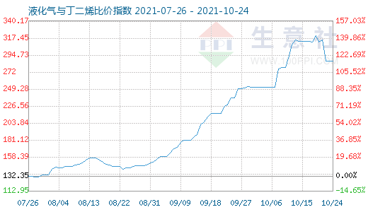 10月24日液化气与丁二烯比价指数图