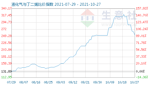 10月27日液化气与丁二烯比价指数图