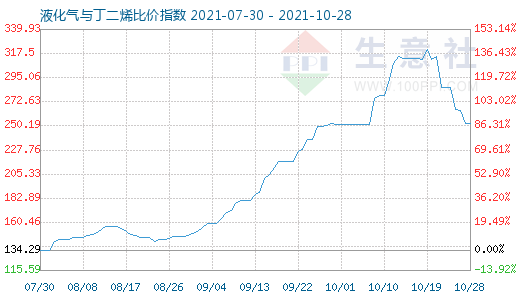 10月28日液化气与丁二烯比价指数图