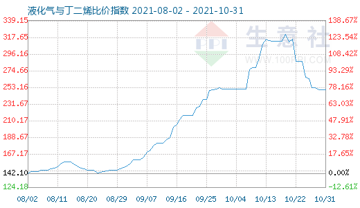 10月31日液化气与丁二烯比价指数图