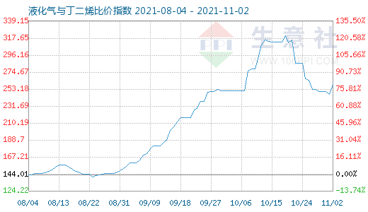 11月2日液化气与丁二烯比价指数图