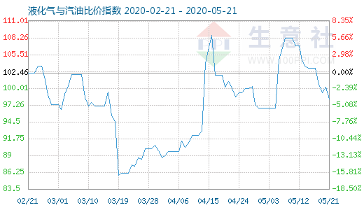 5月21日液化气与汽油比价指数图