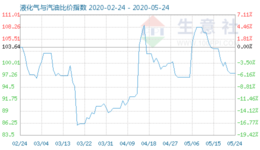 5月24日液化气与汽油比价指数图