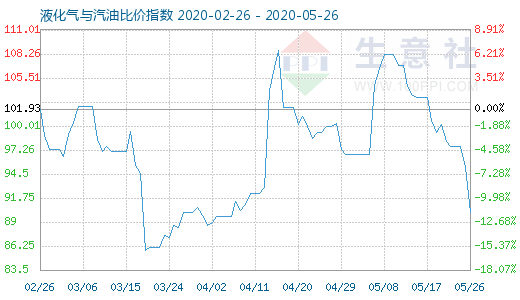 5月26日液化气与汽油比价指数图