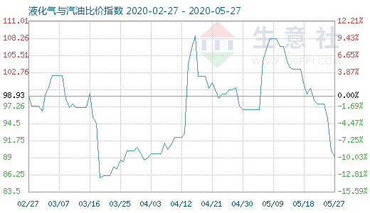 5月27日液化气与汽油比价指数图