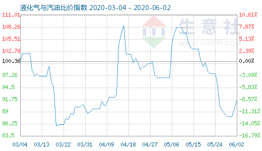 6月2日液化气与汽油比价指数图