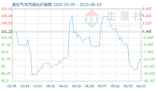 6月3日液化气与汽油比价指数图