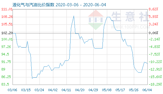 6月4日液化气与汽油比价指数图