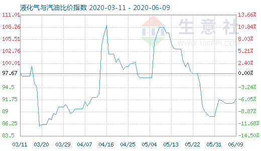 6月9日液化气与汽油比价指数图