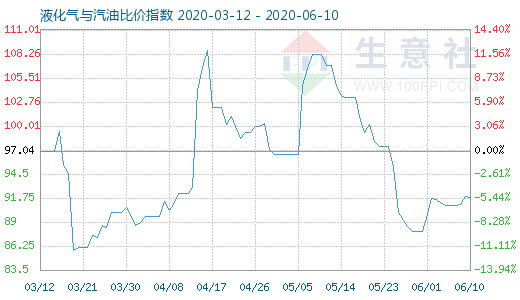 6月10日液化气与汽油比价指数图