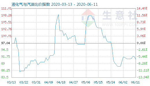 6月11日液化气与汽油比价指数图