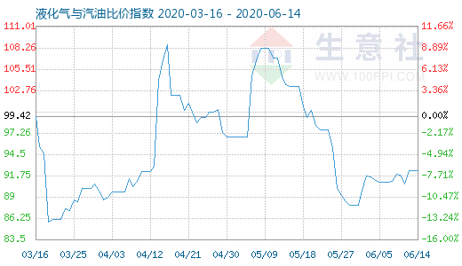 6月14日液化气与汽油比价指数图