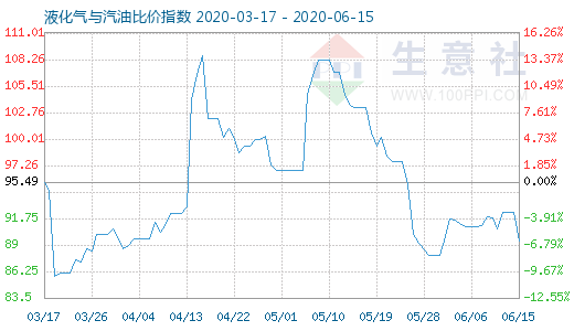 6月15日液化气与汽油比价指数图