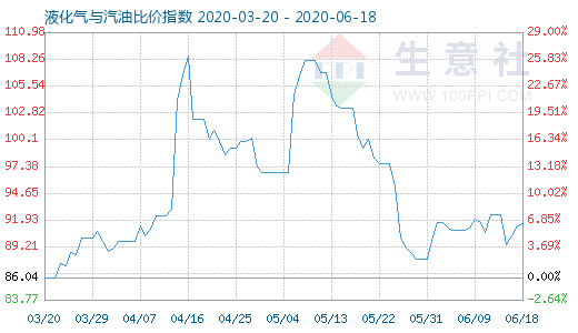 6月18日液化气与汽油比价指数图