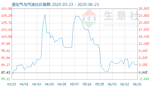 6月21日液化气与汽油比价指数图