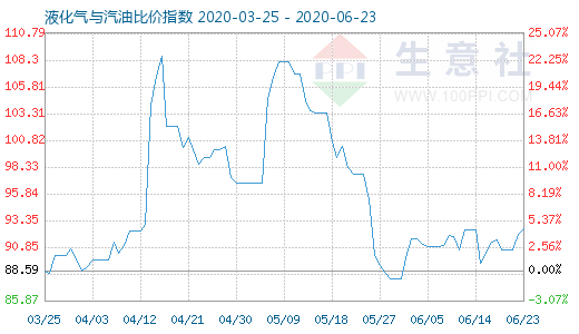 6月23日液化气与汽油比价指数图