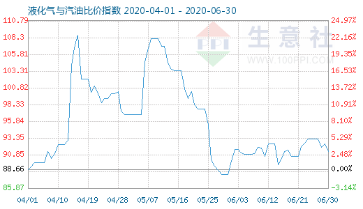 6月30日液化气与汽油比价指数图