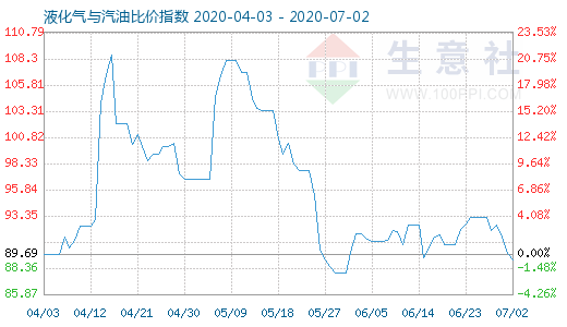 7月2日液化气与汽油比价指数图